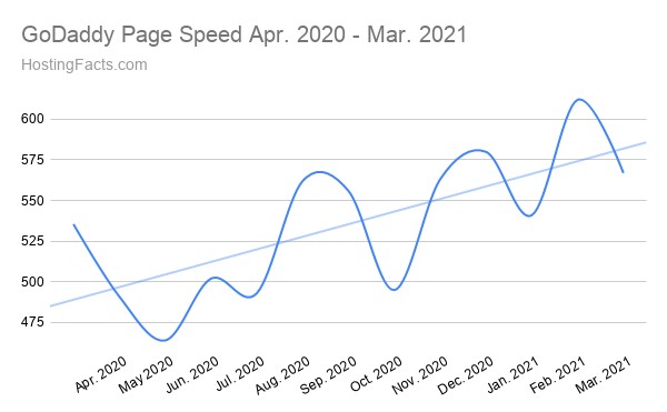 godaddy page speed