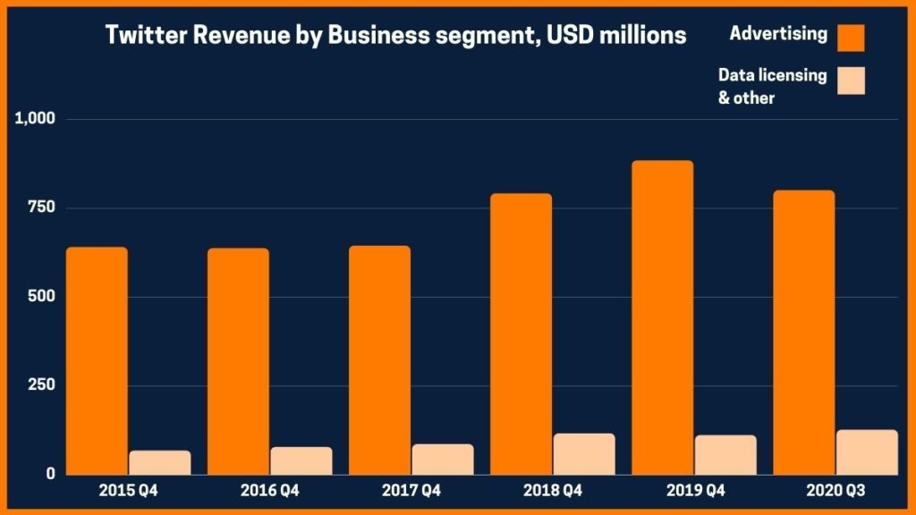 twitter revenue model 