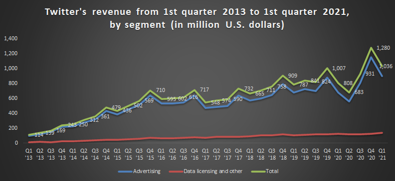 twitter earning q1 2021