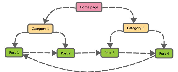 Internal Links analysis