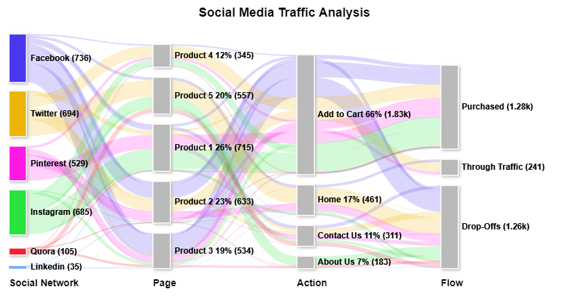 Sankey diagram