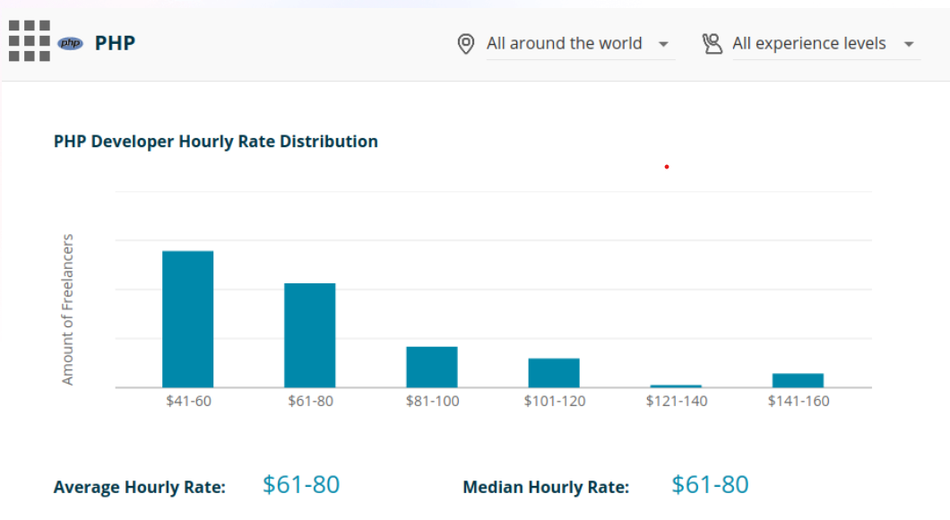 Hourly rate distribution