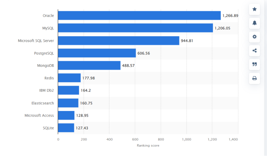 major databases