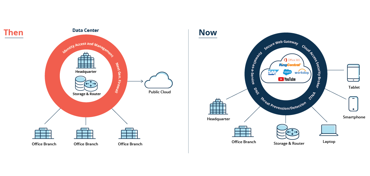 SASE Architecture