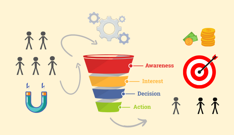 stages of sales funnel