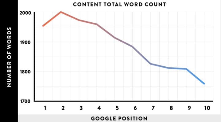 Longer Content Has More Chance of Getting You Noticed