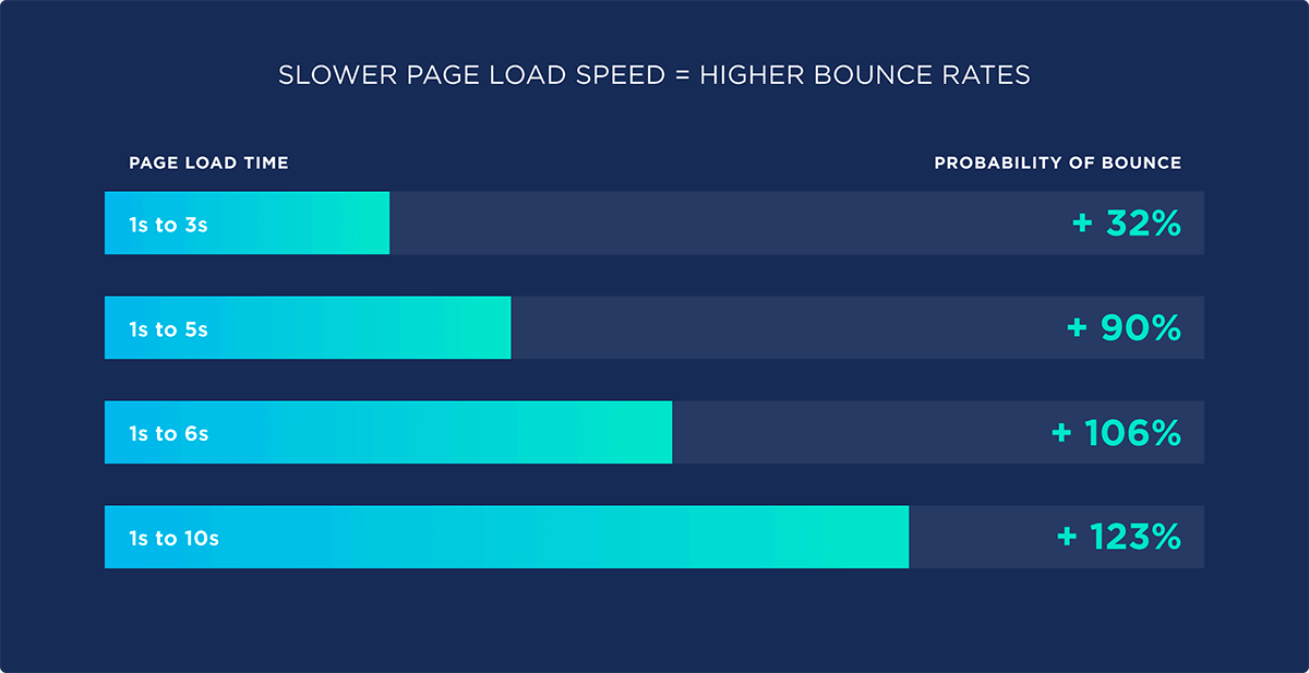 Improve Your Page Loading Speed
