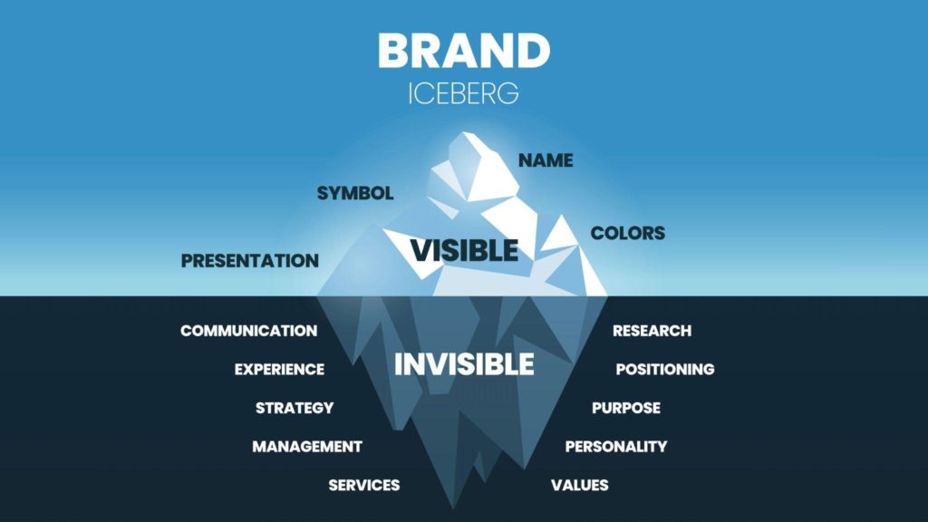 The Components of Brand Personality