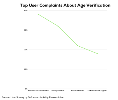 Navigating the Multifaceted Challenges of Digital Age Verification