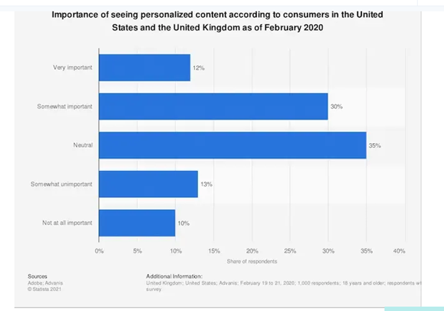 Personalize your email content