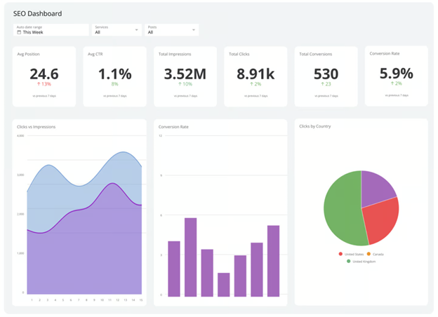 Real Time Analytics for Agile SEO Strategies