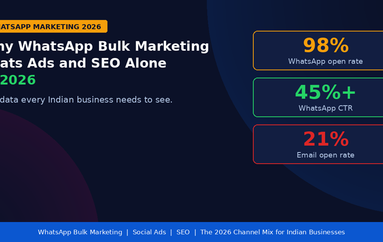 WhatsApp bulk marketing beats social ads and SEO alone India 2026 open rate comparison