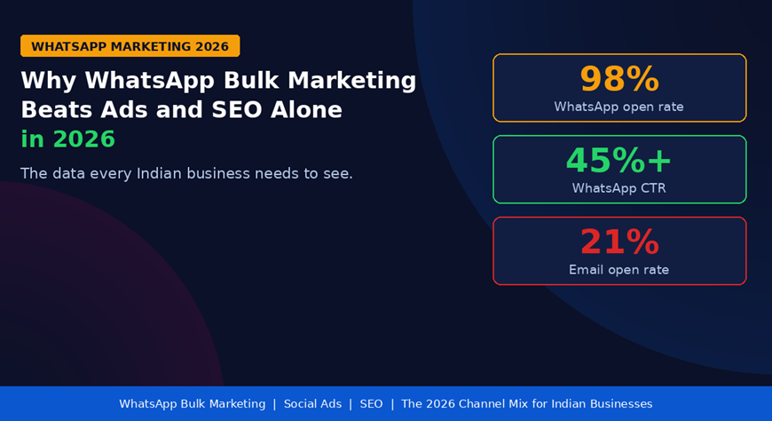 WhatsApp bulk marketing beats social ads and SEO alone India 2026 open rate comparison