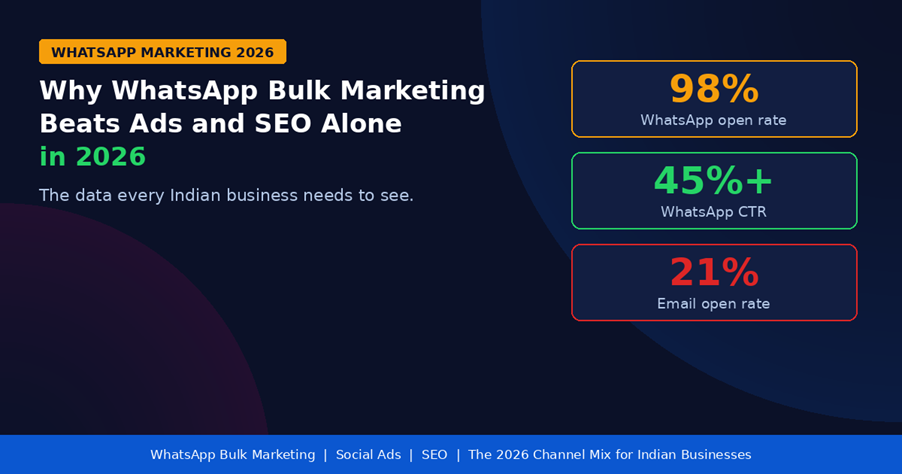 WhatsApp bulk marketing beats social ads and SEO alone India 2026 open rate comparison