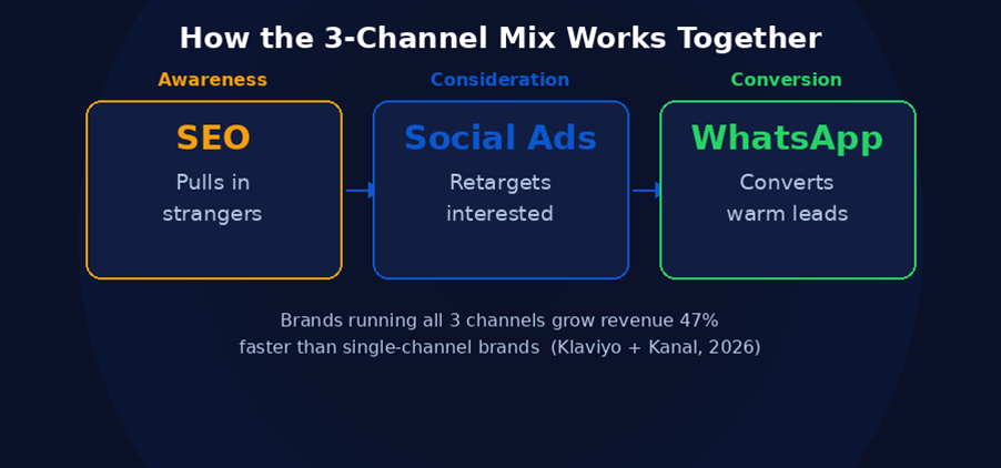WhatsApp bulk marketing social ads SEO 3 channel funnel India 2026 awareness consideration conversion
